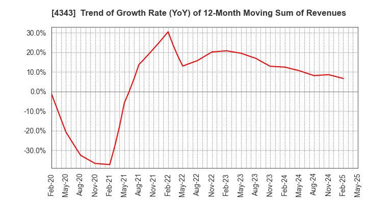 4343 AEON Fantasy Co.,LTD.: Trend of Growth Rate (YoY) of 12-Month Moving Sum of Revenues