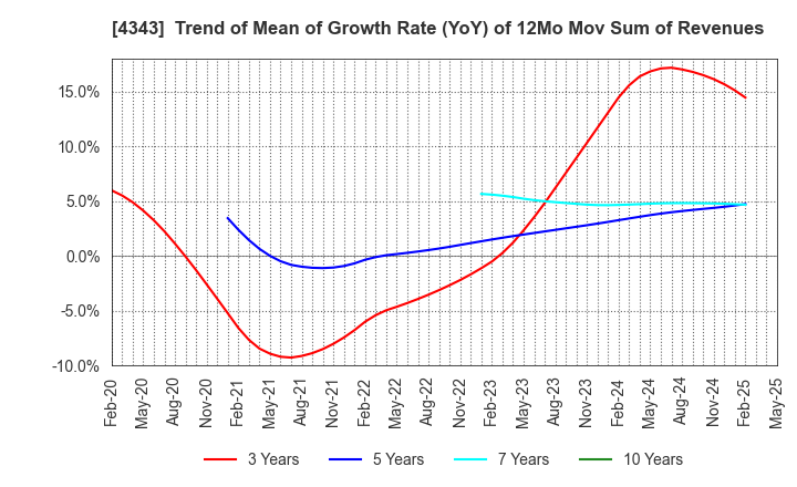 4343 AEON Fantasy Co.,LTD.: Trend of Mean of Growth Rate (YoY) of 12Mo Mov Sum of Revenues