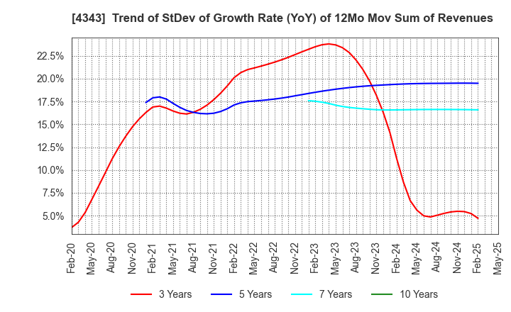4343 AEON Fantasy Co.,LTD.: Trend of StDev of Growth Rate (YoY) of 12Mo Mov Sum of Revenues