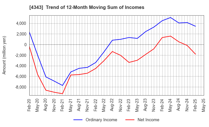 4343 AEON Fantasy Co.,LTD.: Trend of 12-Month Moving Sum of Incomes