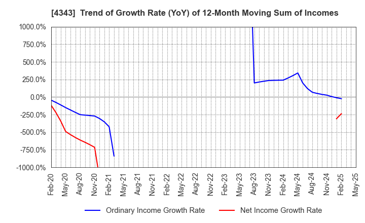 4343 AEON Fantasy Co.,LTD.: Trend of Growth Rate (YoY) of 12-Month Moving Sum of Incomes