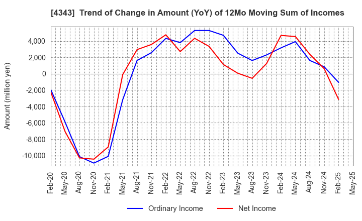 4343 AEON Fantasy Co.,LTD.: Trend of Change in Amount (YoY) of 12Mo Moving Sum of Incomes
