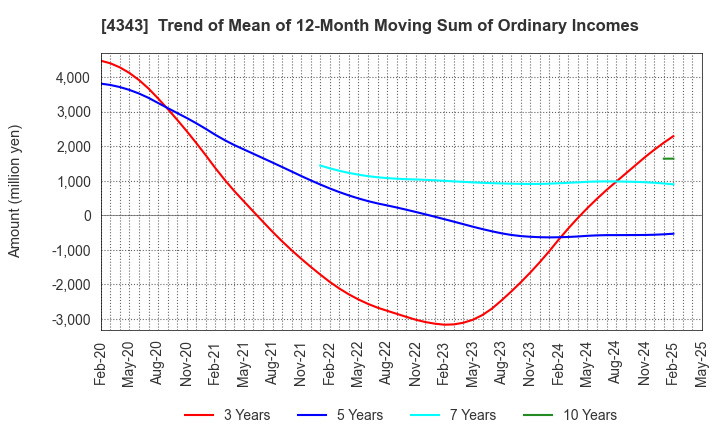 4343 AEON Fantasy Co.,LTD.: Trend of Mean of 12-Month Moving Sum of Ordinary Incomes