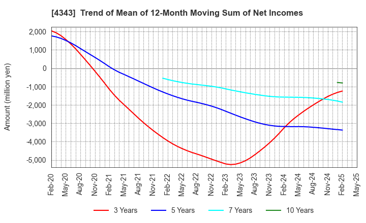 4343 AEON Fantasy Co.,LTD.: Trend of Mean of 12-Month Moving Sum of Net Incomes