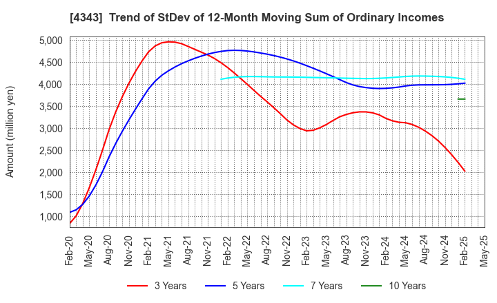 4343 AEON Fantasy Co.,LTD.: Trend of StDev of 12-Month Moving Sum of Ordinary Incomes