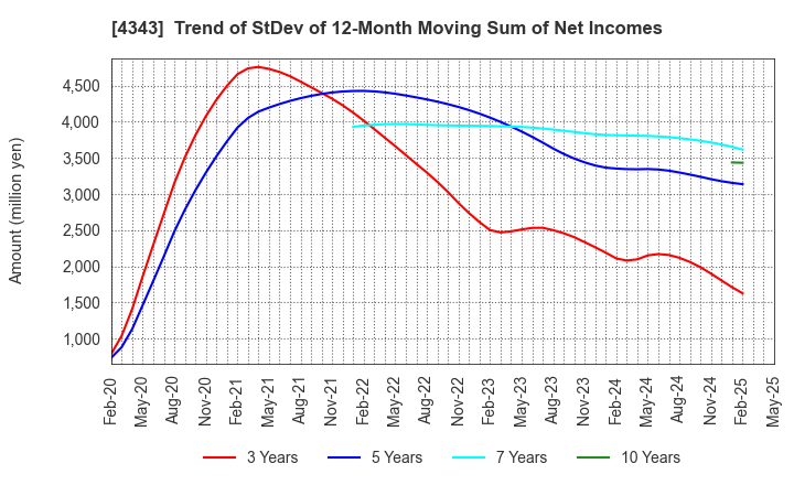 4343 AEON Fantasy Co.,LTD.: Trend of StDev of 12-Month Moving Sum of Net Incomes