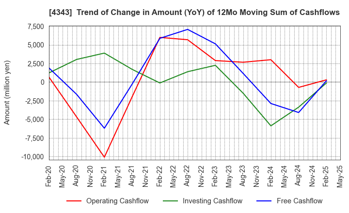 4343 AEON Fantasy Co.,LTD.: Trend of Change in Amount (YoY) of 12Mo Moving Sum of Cashflows