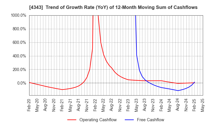 4343 AEON Fantasy Co.,LTD.: Trend of Growth Rate (YoY) of 12-Month Moving Sum of Cashflows