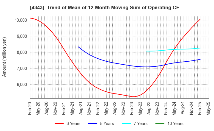 4343 AEON Fantasy Co.,LTD.: Trend of Mean of 12-Month Moving Sum of Operating CF