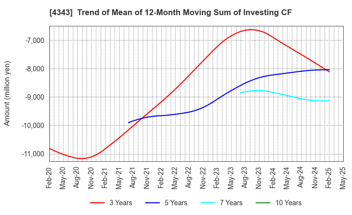 4343 AEON Fantasy Co.,LTD.: Trend of Mean of 12-Month Moving Sum of Investing CF