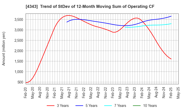 4343 AEON Fantasy Co.,LTD.: Trend of StDev of 12-Month Moving Sum of Operating CF