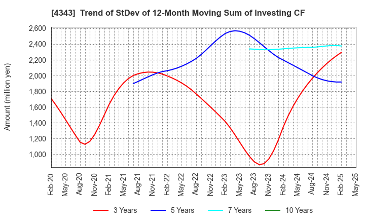 4343 AEON Fantasy Co.,LTD.: Trend of StDev of 12-Month Moving Sum of Investing CF
