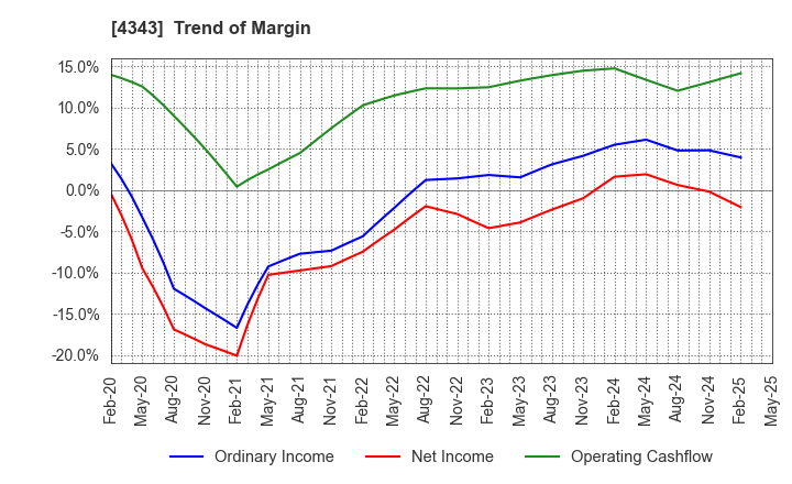 4343 AEON Fantasy Co.,LTD.: Trend of Margin