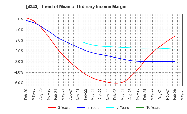4343 AEON Fantasy Co.,LTD.: Trend of Mean of Ordinary Income Margin