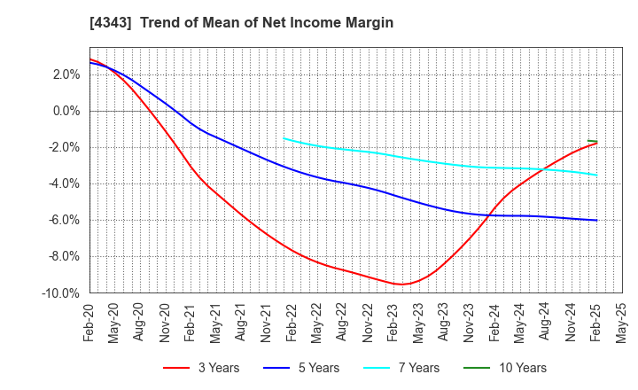 4343 AEON Fantasy Co.,LTD.: Trend of Mean of Net Income Margin