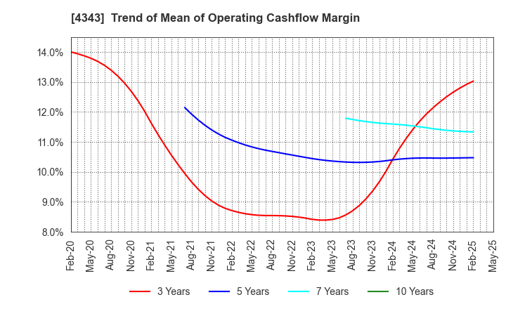 4343 AEON Fantasy Co.,LTD.: Trend of Mean of Operating Cashflow Margin