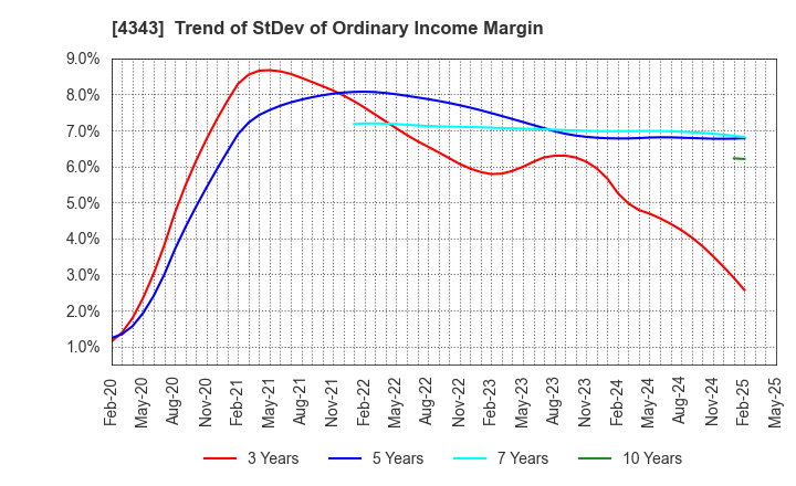 4343 AEON Fantasy Co.,LTD.: Trend of StDev of Ordinary Income Margin