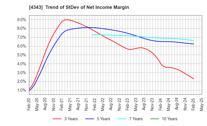4343 AEON Fantasy Co.,LTD.: Trend of StDev of Net Income Margin