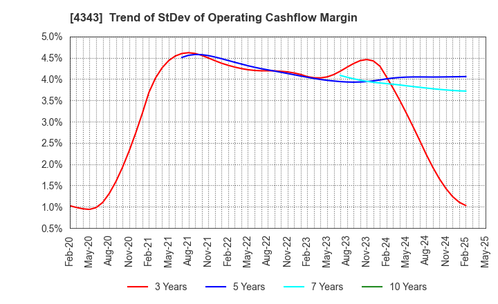 4343 AEON Fantasy Co.,LTD.: Trend of StDev of Operating Cashflow Margin