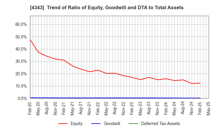 4343 AEON Fantasy Co.,LTD.: Trend of Ratio of Equity, Goodwill and DTA to Total Assets