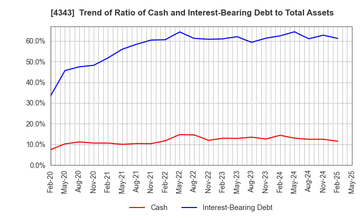 4343 AEON Fantasy Co.,LTD.: Trend of Ratio of Cash and Interest-Bearing Debt to Total Assets