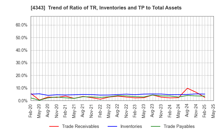 4343 AEON Fantasy Co.,LTD.: Trend of Ratio of TR, Inventories and TP to Total Assets