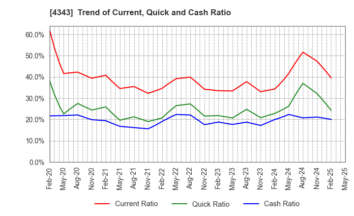 4343 AEON Fantasy Co.,LTD.: Trend of Current, Quick and Cash Ratio