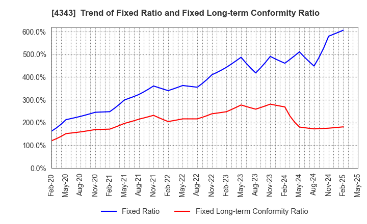 4343 AEON Fantasy Co.,LTD.: Trend of Fixed Ratio and Fixed Long-term Conformity Ratio