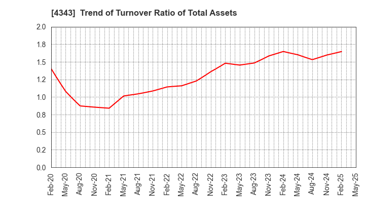 4343 AEON Fantasy Co.,LTD.: Trend of Turnover Ratio of Total Assets