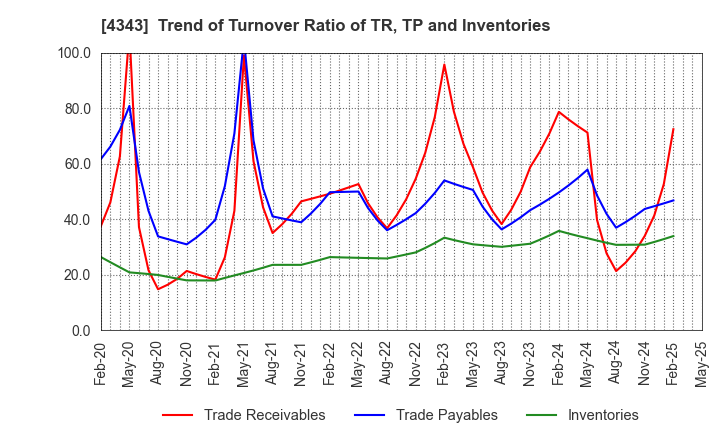 4343 AEON Fantasy Co.,LTD.: Trend of Turnover Ratio of TR, TP and Inventories
