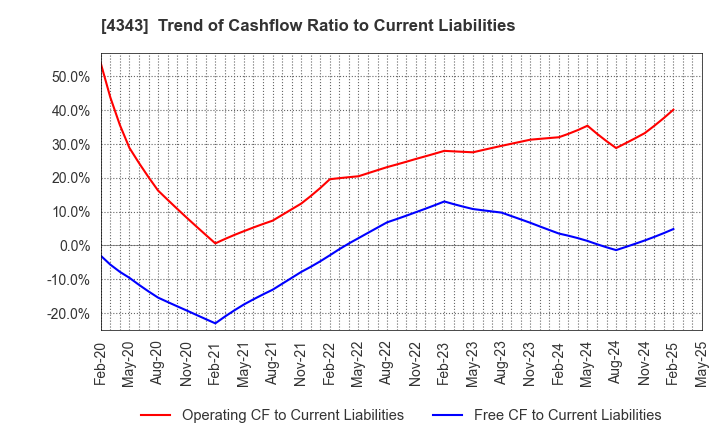 4343 AEON Fantasy Co.,LTD.: Trend of Cashflow Ratio to Current Liabilities