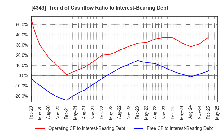 4343 AEON Fantasy Co.,LTD.: Trend of Cashflow Ratio to Interest-Bearing Debt