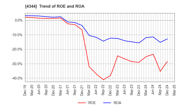 4344 SOURCENEXT CORPORATION: Trend of ROE and ROA