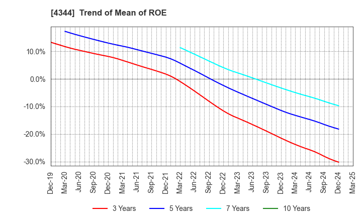 4344 SOURCENEXT CORPORATION: Trend of Mean of ROE