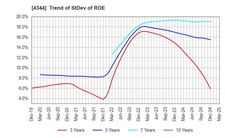 4344 SOURCENEXT CORPORATION: Trend of StDev of ROE