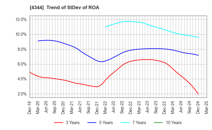 4344 SOURCENEXT CORPORATION: Trend of StDev of ROA