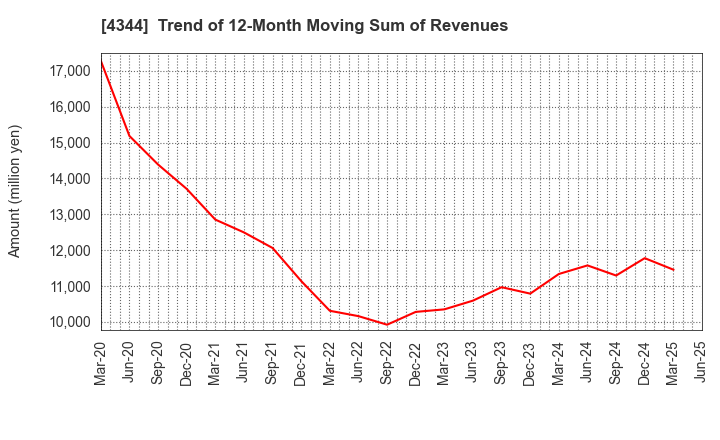 4344 SOURCENEXT CORPORATION: Trend of 12-Month Moving Sum of Revenues
