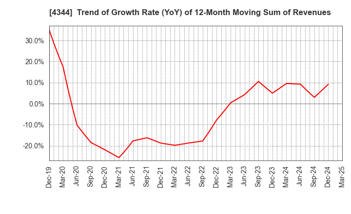 4344 SOURCENEXT CORPORATION: Trend of Growth Rate (YoY) of 12-Month Moving Sum of Revenues