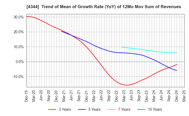 4344 SOURCENEXT CORPORATION: Trend of Mean of Growth Rate (YoY) of 12Mo Mov Sum of Revenues