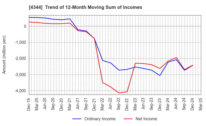 4344 SOURCENEXT CORPORATION: Trend of 12-Month Moving Sum of Incomes