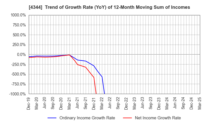 4344 SOURCENEXT CORPORATION: Trend of Growth Rate (YoY) of 12-Month Moving Sum of Incomes