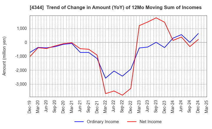 4344 SOURCENEXT CORPORATION: Trend of Change in Amount (YoY) of 12Mo Moving Sum of Incomes