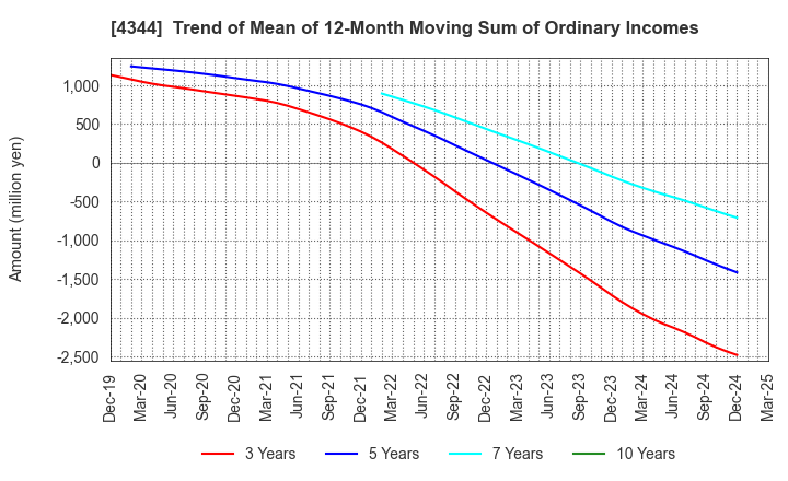 4344 SOURCENEXT CORPORATION: Trend of Mean of 12-Month Moving Sum of Ordinary Incomes