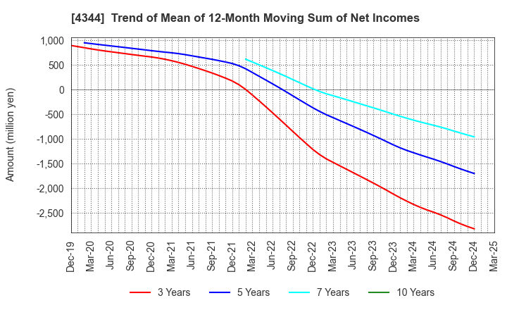4344 SOURCENEXT CORPORATION: Trend of Mean of 12-Month Moving Sum of Net Incomes