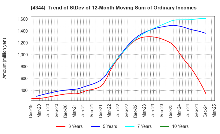 4344 SOURCENEXT CORPORATION: Trend of StDev of 12-Month Moving Sum of Ordinary Incomes