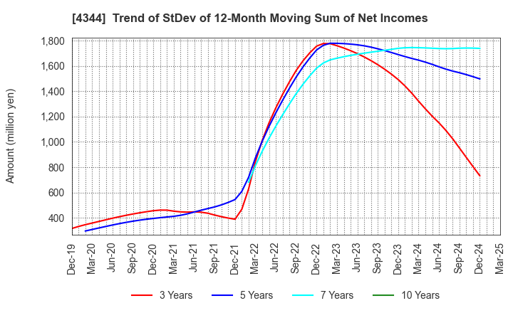 4344 SOURCENEXT CORPORATION: Trend of StDev of 12-Month Moving Sum of Net Incomes