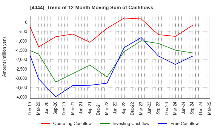 4344 SOURCENEXT CORPORATION: Trend of 12-Month Moving Sum of Cashflows