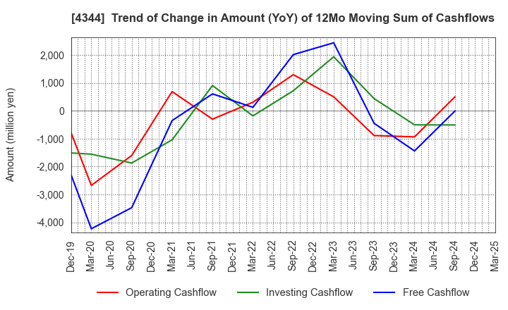 4344 SOURCENEXT CORPORATION: Trend of Change in Amount (YoY) of 12Mo Moving Sum of Cashflows