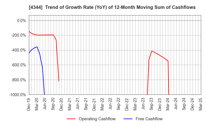 4344 SOURCENEXT CORPORATION: Trend of Growth Rate (YoY) of 12-Month Moving Sum of Cashflows