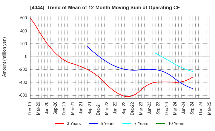 4344 SOURCENEXT CORPORATION: Trend of Mean of 12-Month Moving Sum of Operating CF